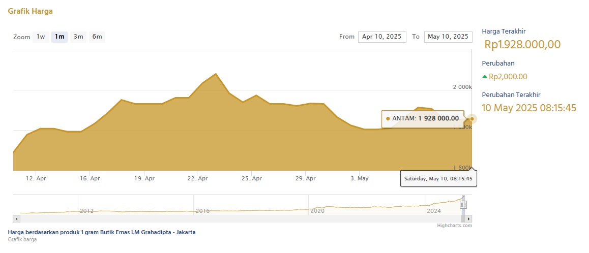 Grafik Harga Emas Antam