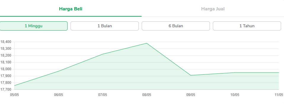 Grafik Harga Emas Pegadaian